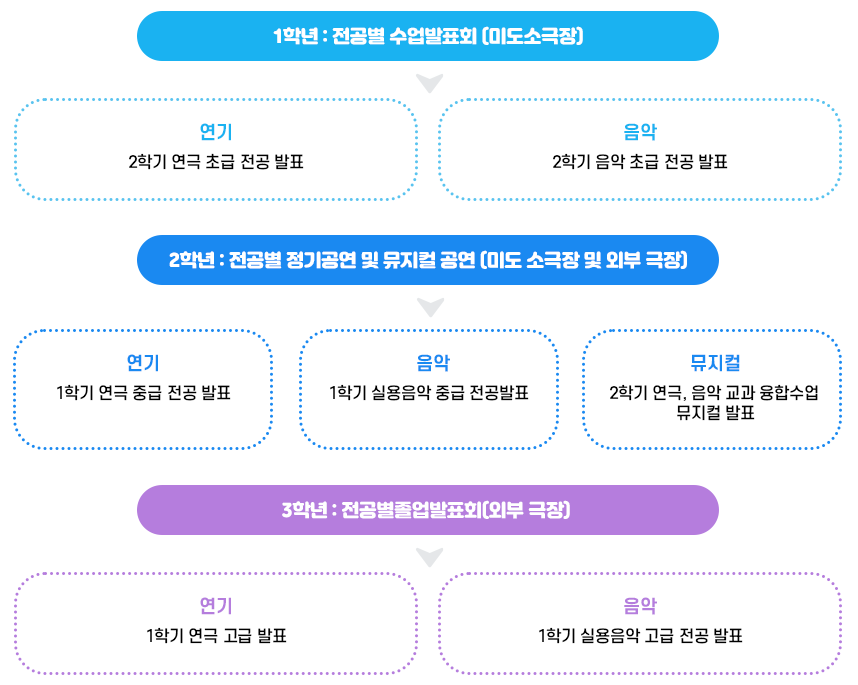 정기공연발표