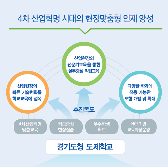 도제학교 소개-경기도형 도제학교 소개