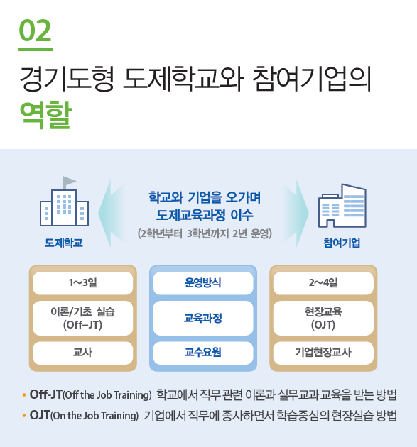 도제학교 소개-경기도형 도제학교와 참여기업의 역할