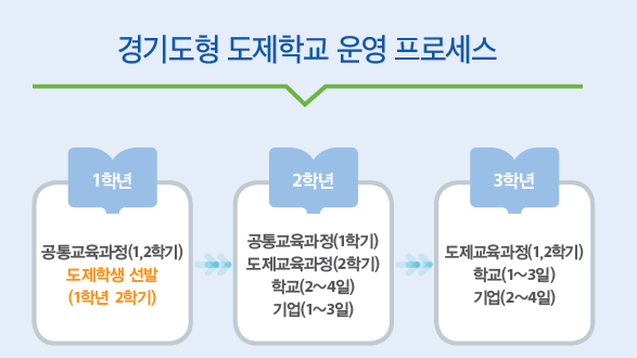 도제학교 소개-경기도형 도제학교와 참여기업의 역할