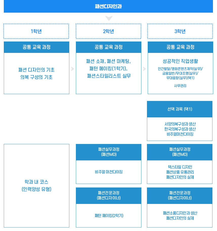 패션디자인과-정규교육과정(전공교과)