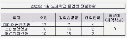 2023년 1월 도제학급 졸업생 진로현황